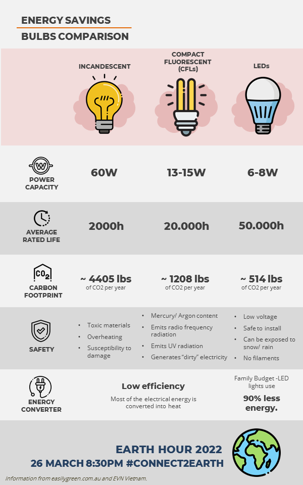 ENERGY SAVINGS - BULBS COMPARISON